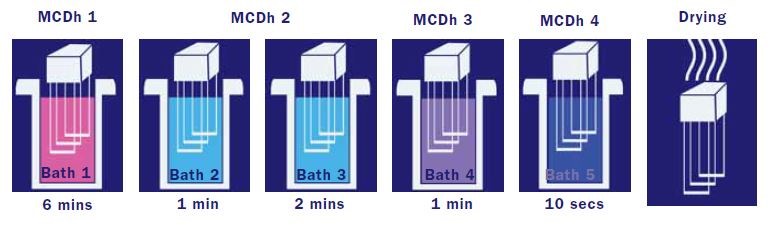 MCDh Haematology staining process flow